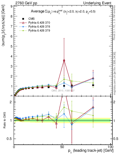 Plot of sumpt-vs-pt-trns in 2760 GeV pp collisions