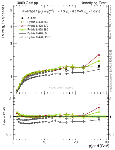 Plot of sumpt-vs-pt-trns in 13000 GeV pp collisions