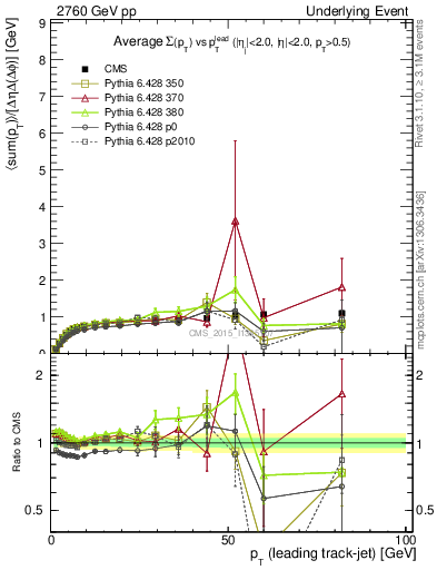 Plot of sumpt-vs-pt-trns in 2760 GeV pp collisions