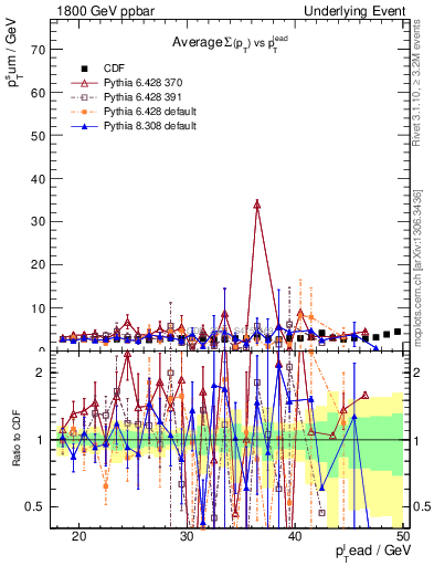 Plot of sumpt-vs-pt-trns in 1800 GeV ppbar collisions