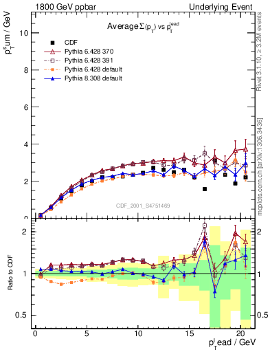 Plot of sumpt-vs-pt-trns in 1800 GeV ppbar collisions