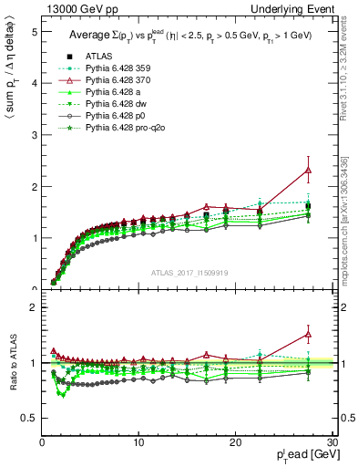 Plot of sumpt-vs-pt-trns in 13000 GeV pp collisions