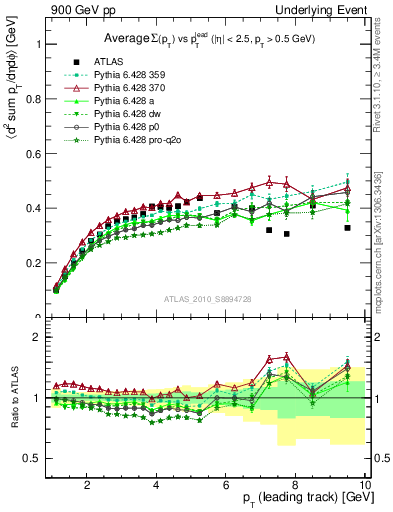 Plot of sumpt-vs-pt-trns in 900 GeV pp collisions