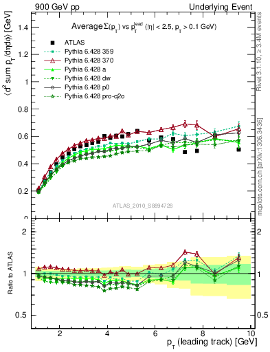 Plot of sumpt-vs-pt-trns in 900 GeV pp collisions