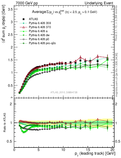 Plot of sumpt-vs-pt-trns in 7000 GeV pp collisions