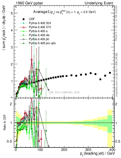 Plot of sumpt-vs-pt-trns in 1960 GeV ppbar collisions