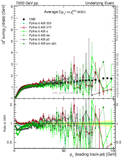 Plot of sumpt-vs-pt-trns in 7000 GeV pp collisions