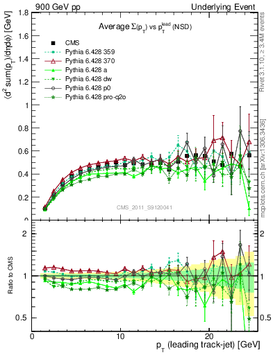 Plot of sumpt-vs-pt-trns in 900 GeV pp collisions