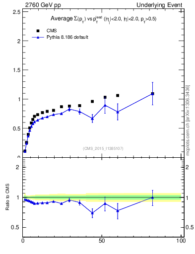 Plot of sumpt-vs-pt-trns in 2760 GeV pp collisions
