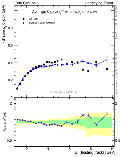 Plot of sumpt-vs-pt-trns in 900 GeV pp collisions