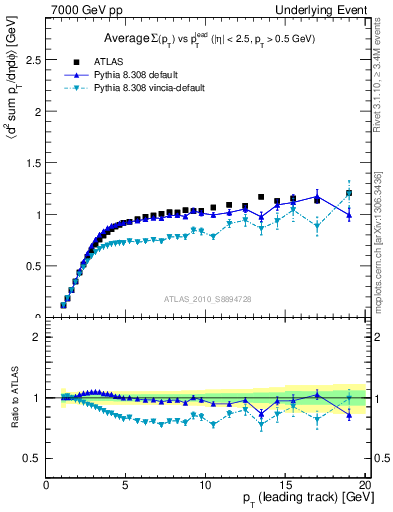 Plot of sumpt-vs-pt-trns in 7000 GeV pp collisions