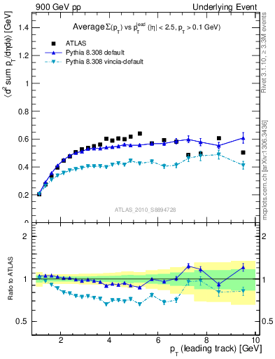 Plot of sumpt-vs-pt-trns in 900 GeV pp collisions