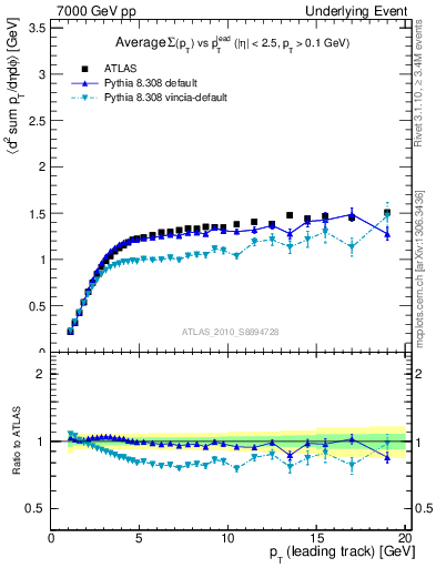 Plot of sumpt-vs-pt-trns in 7000 GeV pp collisions