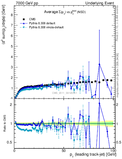 Plot of sumpt-vs-pt-trns in 7000 GeV pp collisions