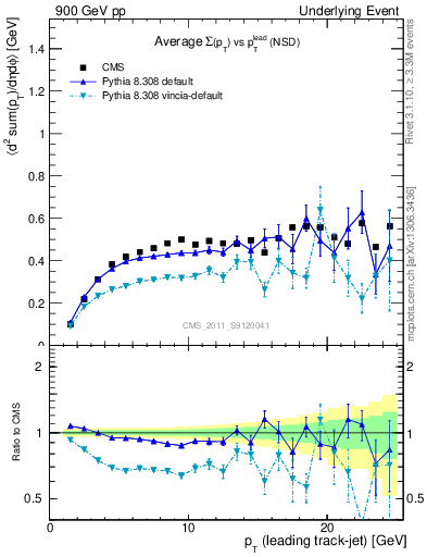 Plot of sumpt-vs-pt-trns in 900 GeV pp collisions