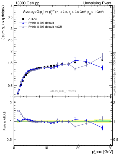 Plot of sumpt-vs-pt-trns in 13000 GeV pp collisions