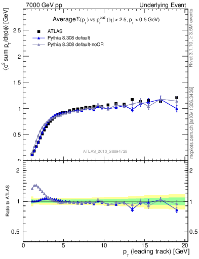 Plot of sumpt-vs-pt-trns in 7000 GeV pp collisions