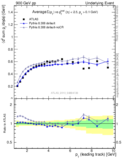 Plot of sumpt-vs-pt-trns in 900 GeV pp collisions