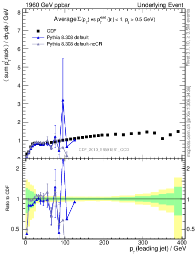 Plot of sumpt-vs-pt-trns in 1960 GeV ppbar collisions