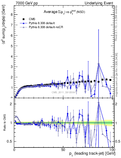 Plot of sumpt-vs-pt-trns in 7000 GeV pp collisions