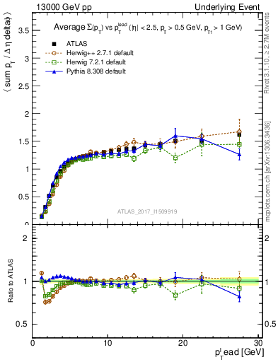 Plot of sumpt-vs-pt-trns in 13000 GeV pp collisions