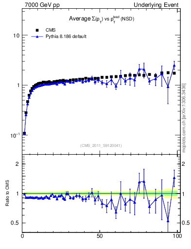 Plot of sumpt-vs-pt-trns in 7000 GeV pp collisions