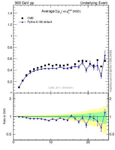 Plot of sumpt-vs-pt-trns in 900 GeV pp collisions
