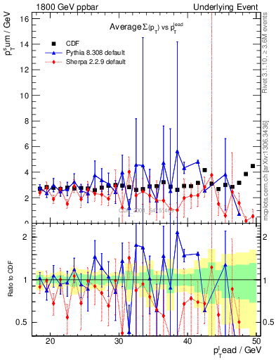 Plot of sumpt-vs-pt-trns in 1800 GeV ppbar collisions