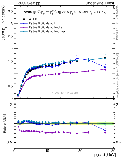 Plot of sumpt-vs-pt-trns in 13000 GeV pp collisions