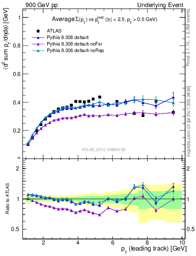 Plot of sumpt-vs-pt-trns in 900 GeV pp collisions