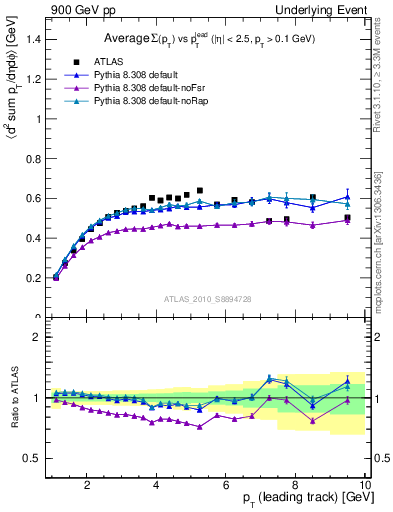 Plot of sumpt-vs-pt-trns in 900 GeV pp collisions