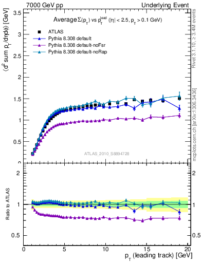 Plot of sumpt-vs-pt-trns in 7000 GeV pp collisions