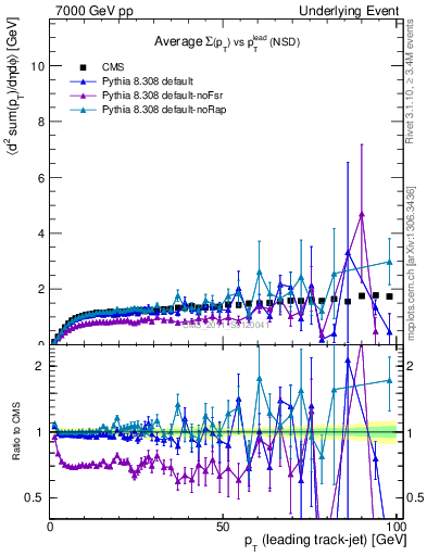 Plot of sumpt-vs-pt-trns in 7000 GeV pp collisions