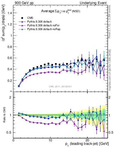 Plot of sumpt-vs-pt-trns in 900 GeV pp collisions