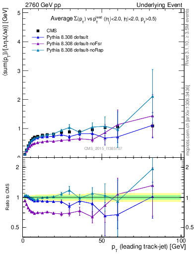 Plot of sumpt-vs-pt-trns in 2760 GeV pp collisions