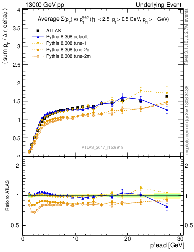 Plot of sumpt-vs-pt-trns in 13000 GeV pp collisions