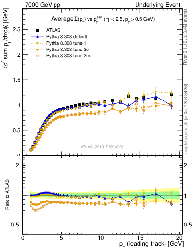 Plot of sumpt-vs-pt-trns in 7000 GeV pp collisions