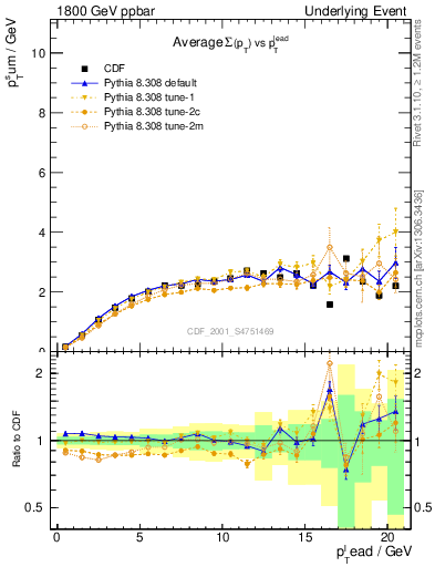 Plot of sumpt-vs-pt-trns in 1800 GeV ppbar collisions