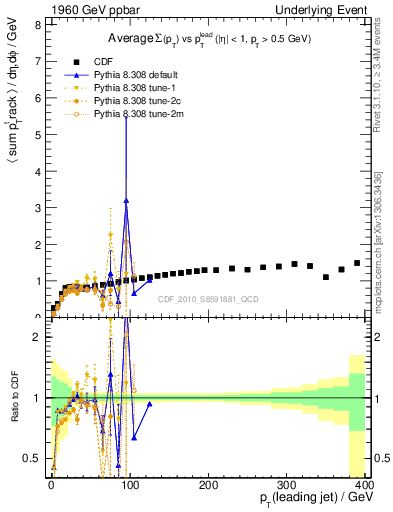 Plot of sumpt-vs-pt-trns in 1960 GeV ppbar collisions