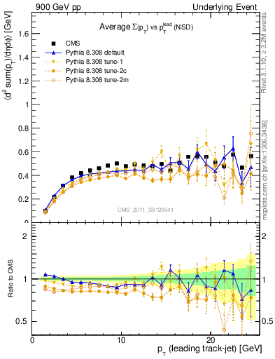 Plot of sumpt-vs-pt-trns in 900 GeV pp collisions