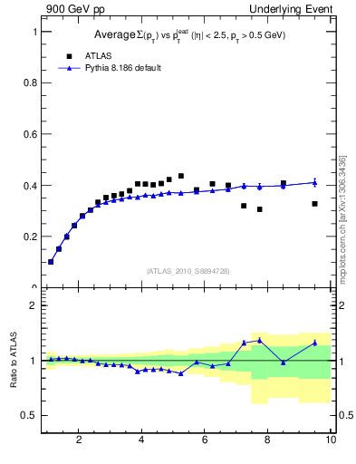Plot of sumpt-vs-pt-trns in 900 GeV pp collisions