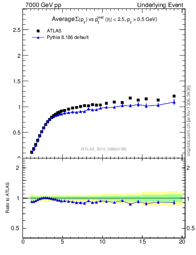 Plot of sumpt-vs-pt-trns in 7000 GeV pp collisions