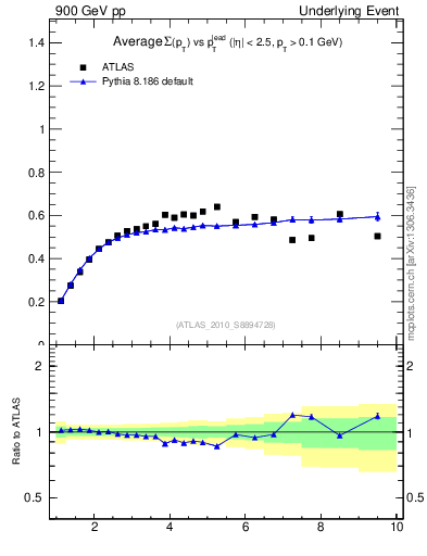 Plot of sumpt-vs-pt-trns in 900 GeV pp collisions