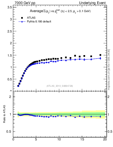 Plot of sumpt-vs-pt-trns in 7000 GeV pp collisions