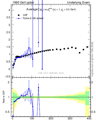 Plot of sumpt-vs-pt-trns in 1960 GeV ppbar collisions