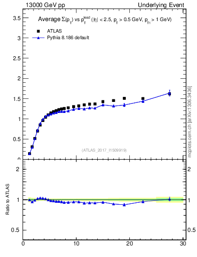Plot of sumpt-vs-pt-trns in 13000 GeV pp collisions