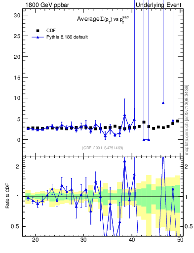 Plot of sumpt-vs-pt-trns in 1800 GeV ppbar collisions