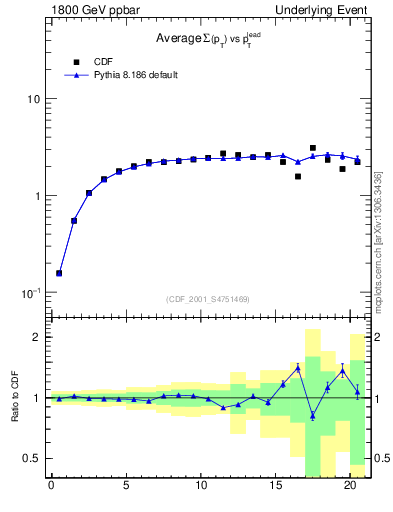 Plot of sumpt-vs-pt-trns in 1800 GeV ppbar collisions