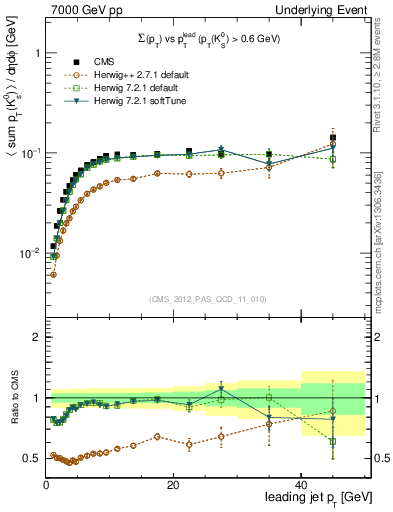 Plot of sumpt-vs-pt-trns.identified in 7000 GeV pp collisions