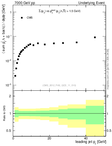 Plot of sumpt-vs-pt-trns.identified in 7000 GeV pp collisions